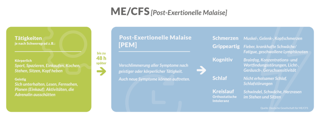 Post-Exertionelle Malaise (PEM) bei ME/CFS